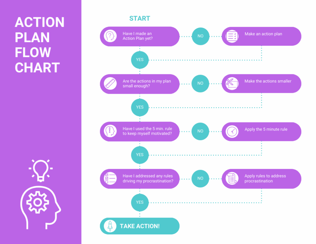 Action Research Flow Chart
