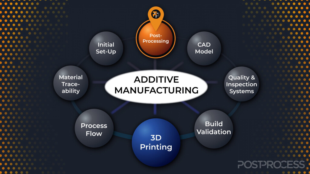 Additive Manufacturing Techniques