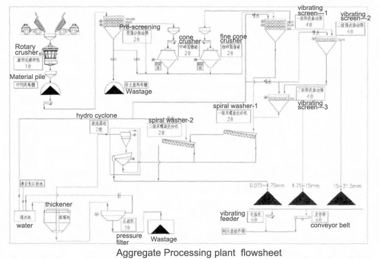 Aggregate Crushing Plant And Processing Sand Maker Manufacturer