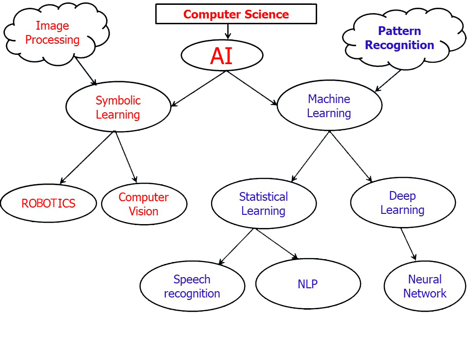 Ai For Drawing Flow Charts