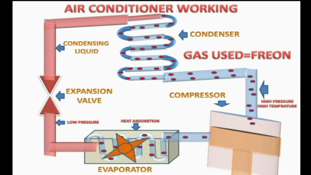 Air Conditioner Process Flow Chart
