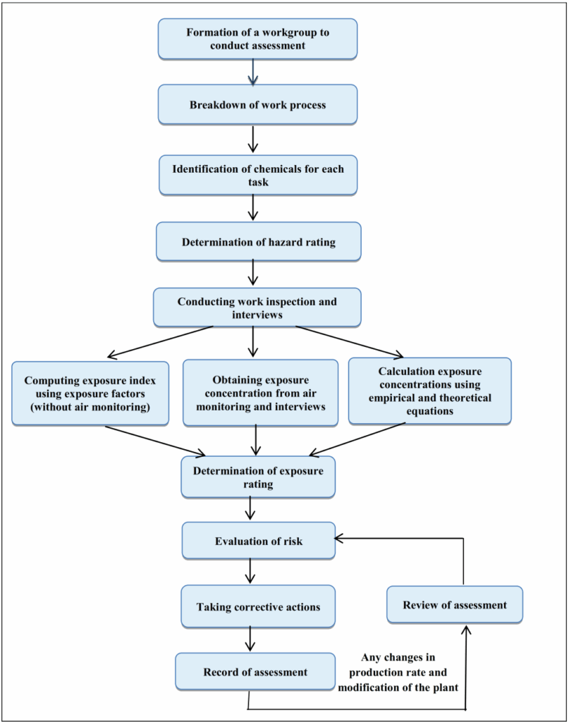 Air Pollution Flow Chart A Visual Reference Of Charts Chart Master