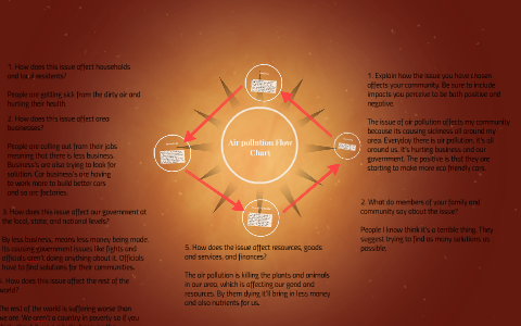 Air Pollution Flow Chart By ASHLEY MERIZIO On Prezi