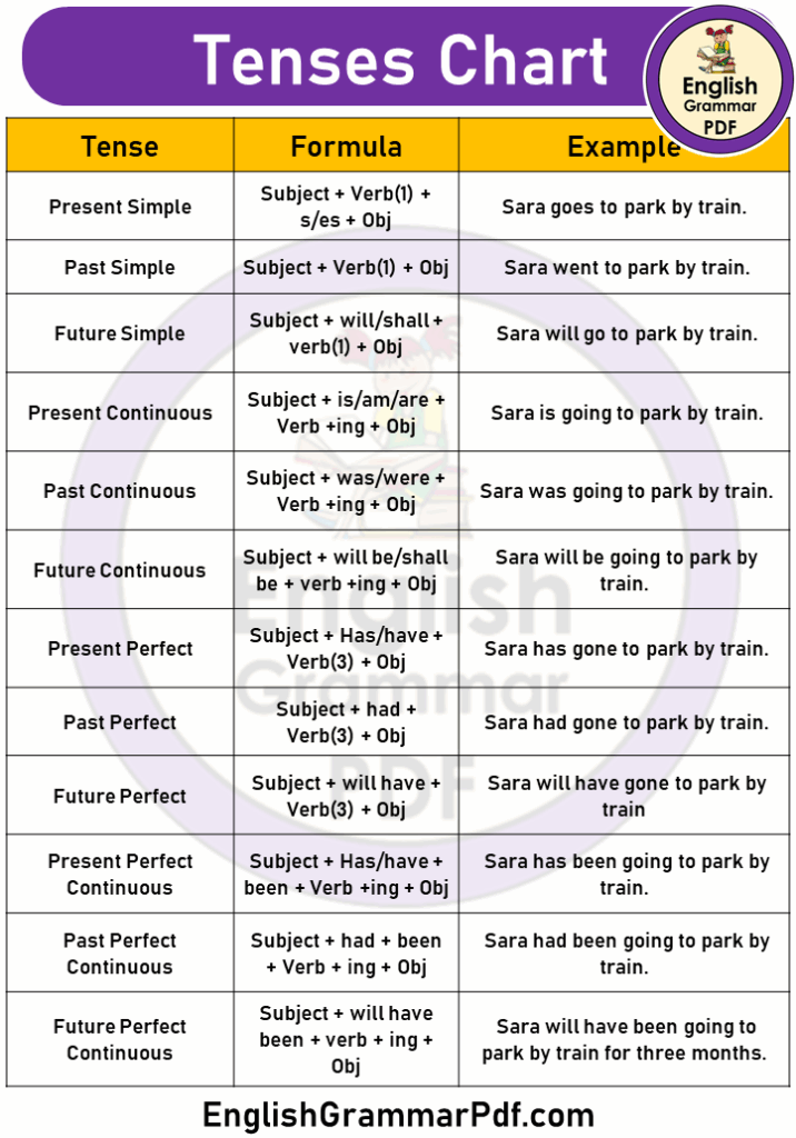All Tenses Chart Definitions Formula Examples English Grammar 