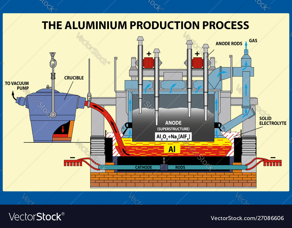 Aluminium Production Process Royalty Free Vector Image