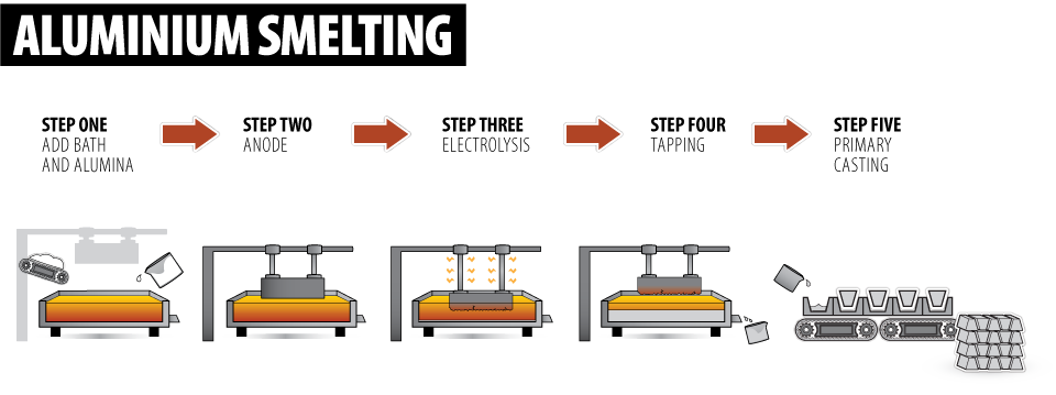 Aluminium Smelting The Australian Aluminium Council