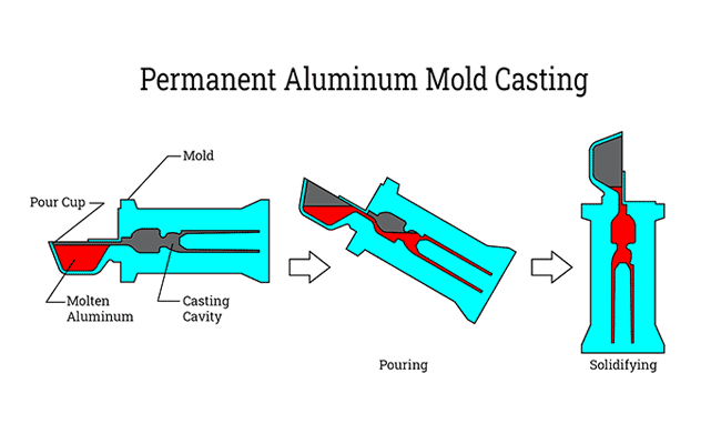 Aluminum Casting Process Maxwill ind