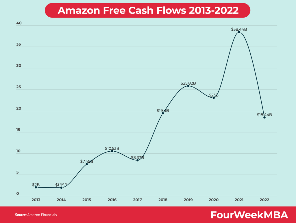 Amazon Free Cash Flow FourWeekMBA