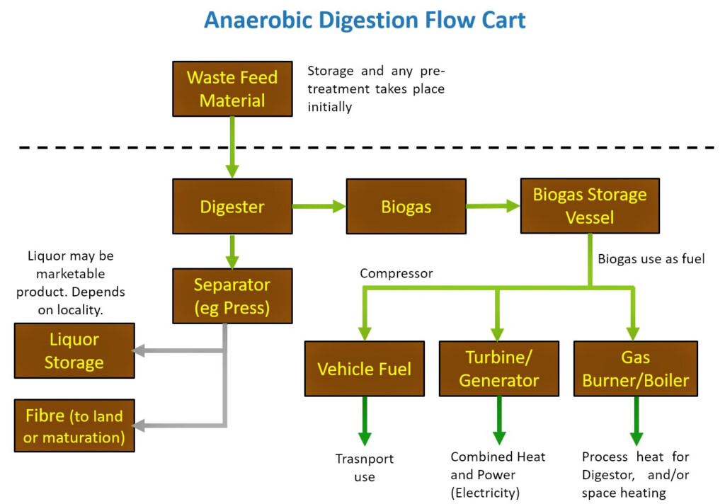 Anaerobic Digestion Flow Chart