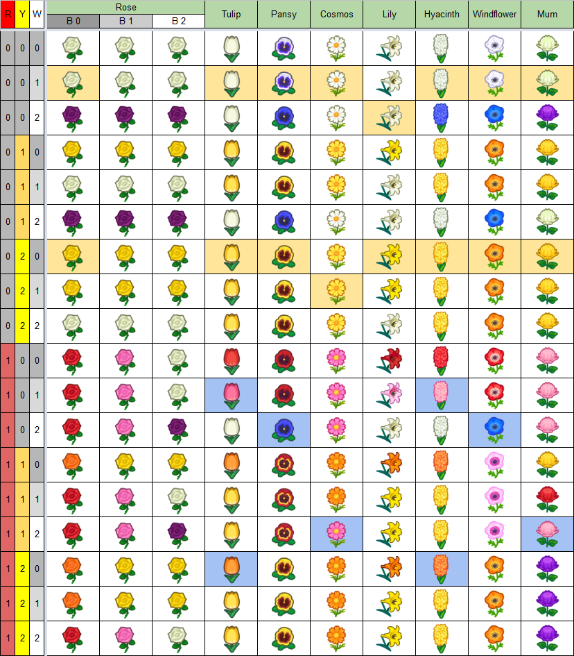 Animal Crossing New Horizons How Do You Get All The Hybrid Flowers 