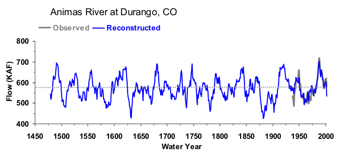 Animas River At Durango CO TreeFlow