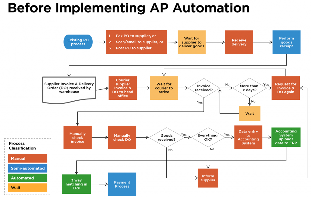 Ap Process Flow Chart Payable Flowchart Invoice Payment Quickbooks 