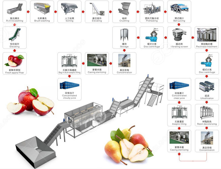 Apple Juice Production Flow Chart