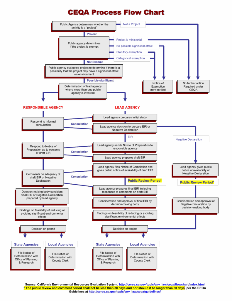 Approval Flow Chart Template