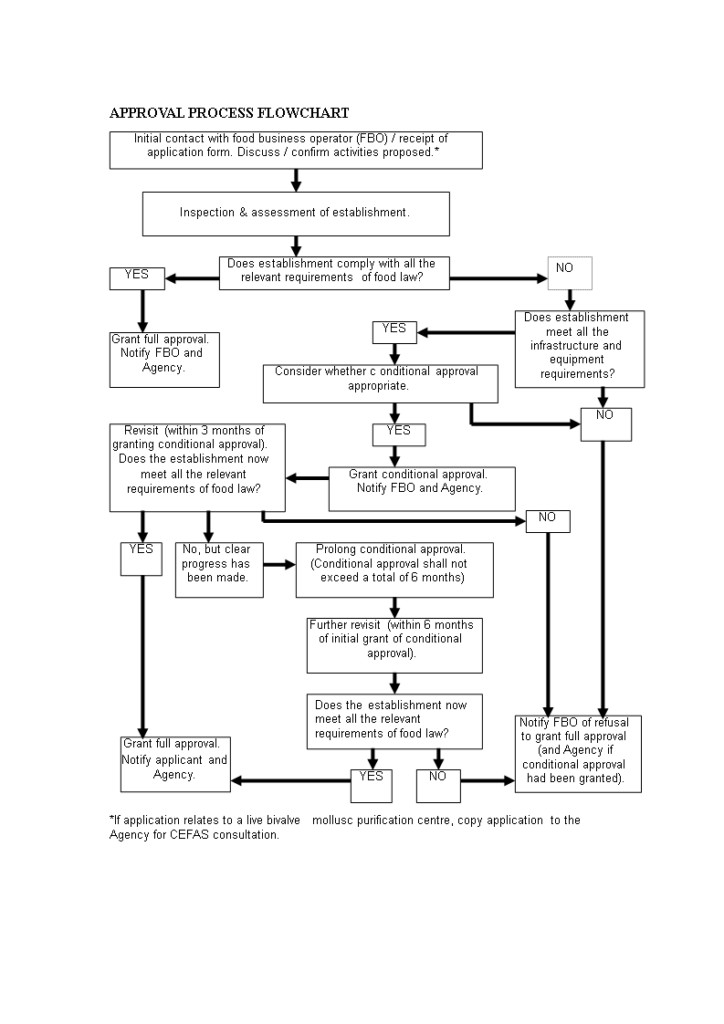 Approval Process Flow Chart How To Create An Approval Process Flow 