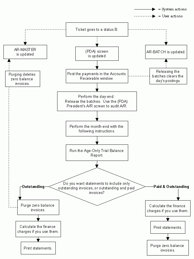 Ar Collection Process Flow Chart Vrogue co