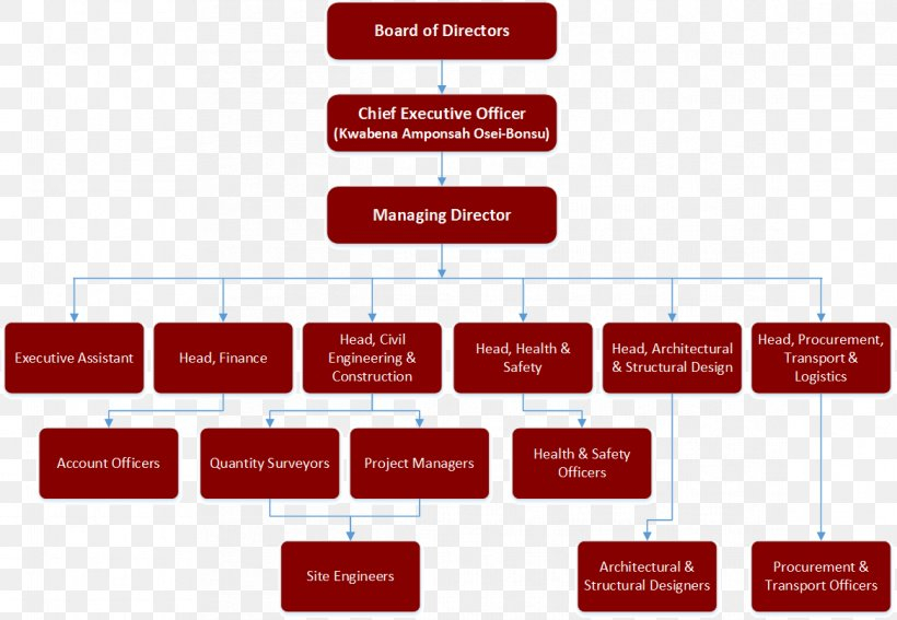 Architectural Design Flow Chart