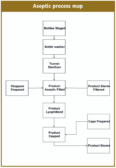 Aseptic Packaging Process Flow Chart