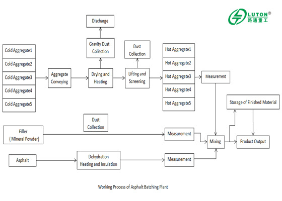 Asphalt Manufacturing Process