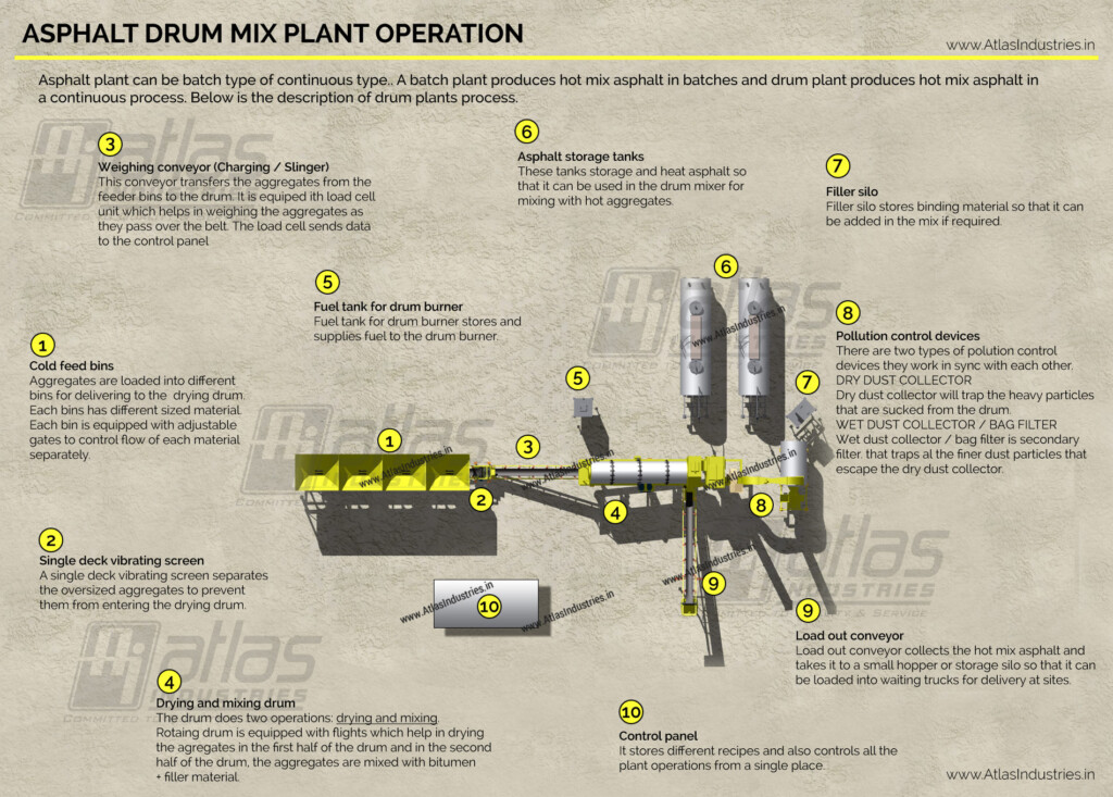 Asphalt Plant Process Flow Batch And Continuous Plants