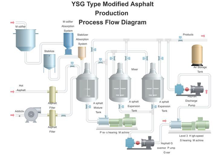 Asphalt Production PID Process Flow Diagram