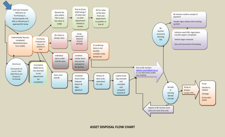 Asset Disposal Flow Chart