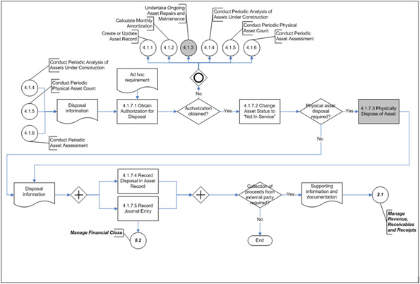 Asset Disposal Flow Chart My XXX Hot Girl