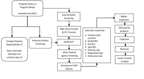Asset Disposal Flow Chart Vrogue co