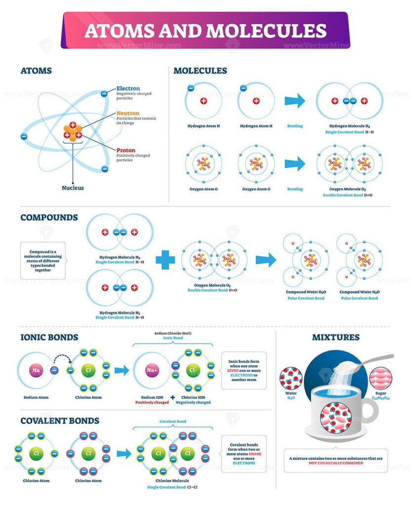Atoms And Molecules Vector Illustration VectorMine