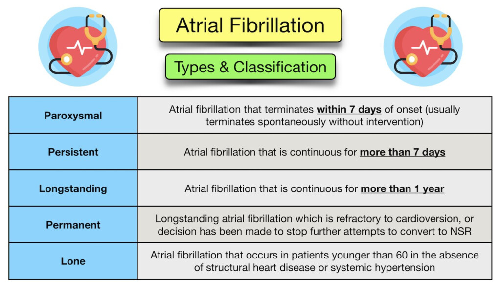 Atrial Fibrillation Symptoms ECG Causes Treatment 60 OFF