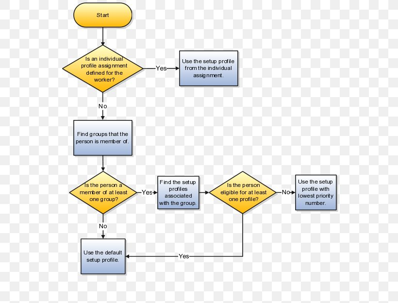Attendance Flow Chart
