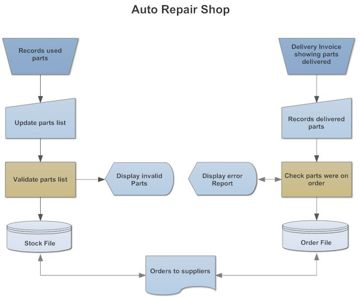Auto Repair Process Flow Chart