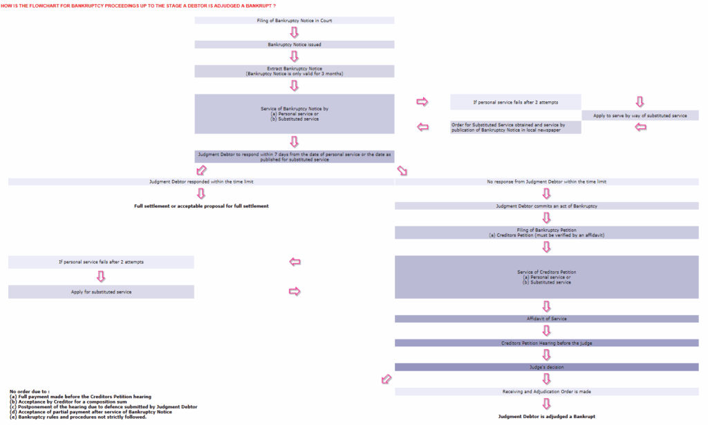 Bankruptcy Process Flow Chart Keski