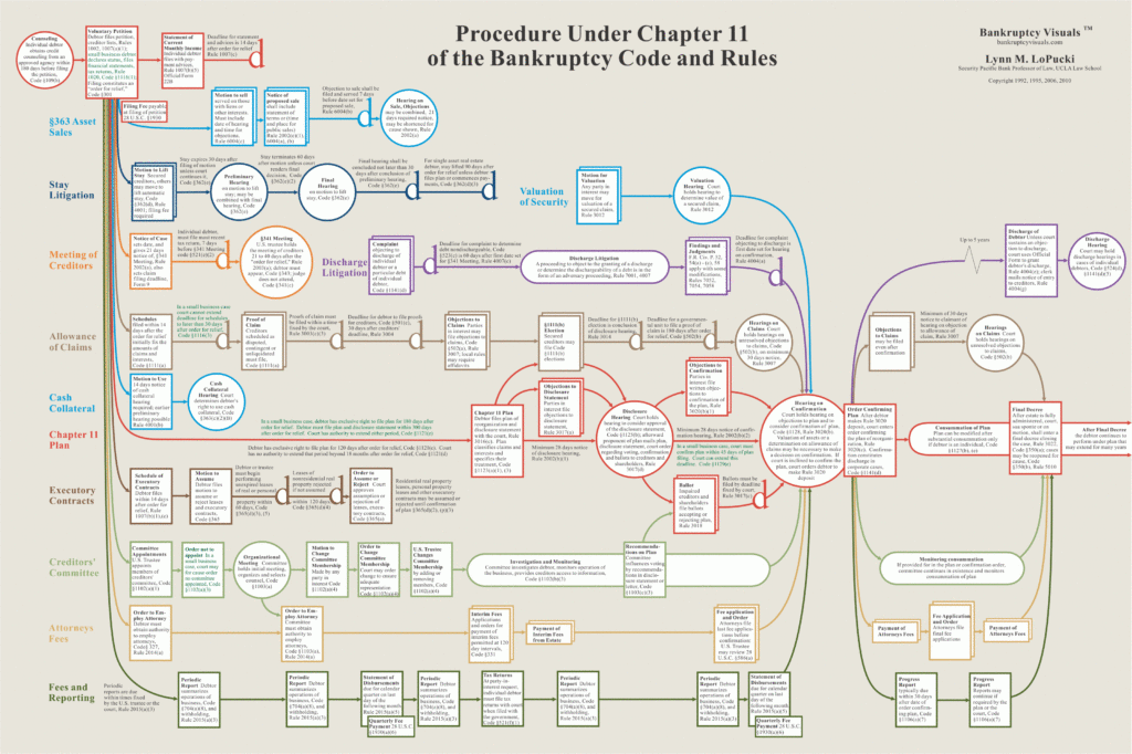 Bankruptcy Process Flow Chart Keski