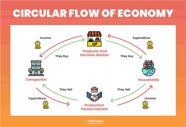 Basic Circular Flow Diagram