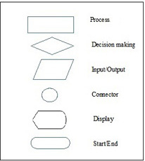 Basic Symbols Of Flowchart In Programming Flow Chart Images And 