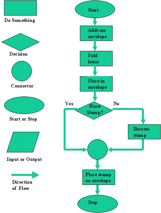 Basic Symbols Of Flowchart In Programming Flow Chart Vrogue co