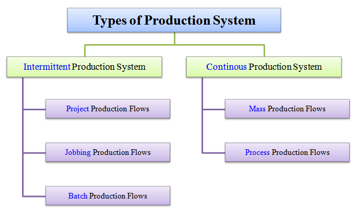 Batch And Jobshop Production Management Guru Management Guru