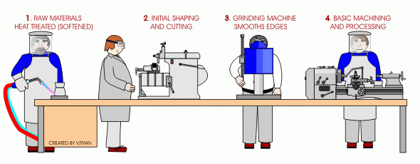 Batch Production Lean Six Sigma Batch Production Flow Chart