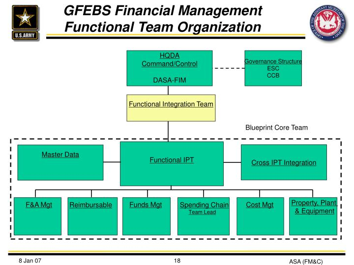 Bi Component Of Funds Management Flow Chart