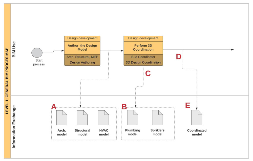 Bim Execution Plan Template Unique Bim Process Flow Chart Flowchart 
