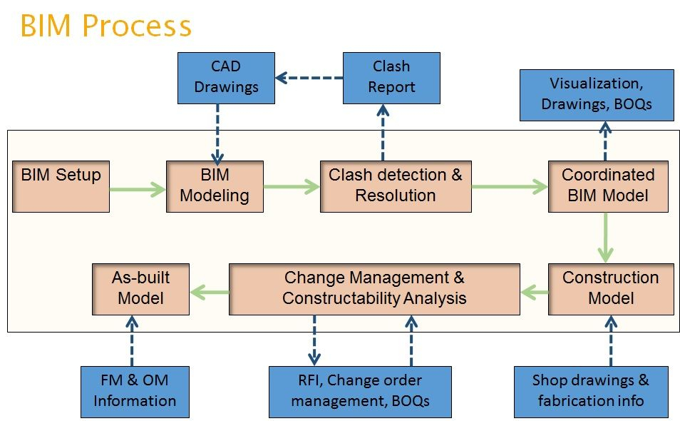 Bim Process Flow Chart Bim Building Information Modeling Introduction 