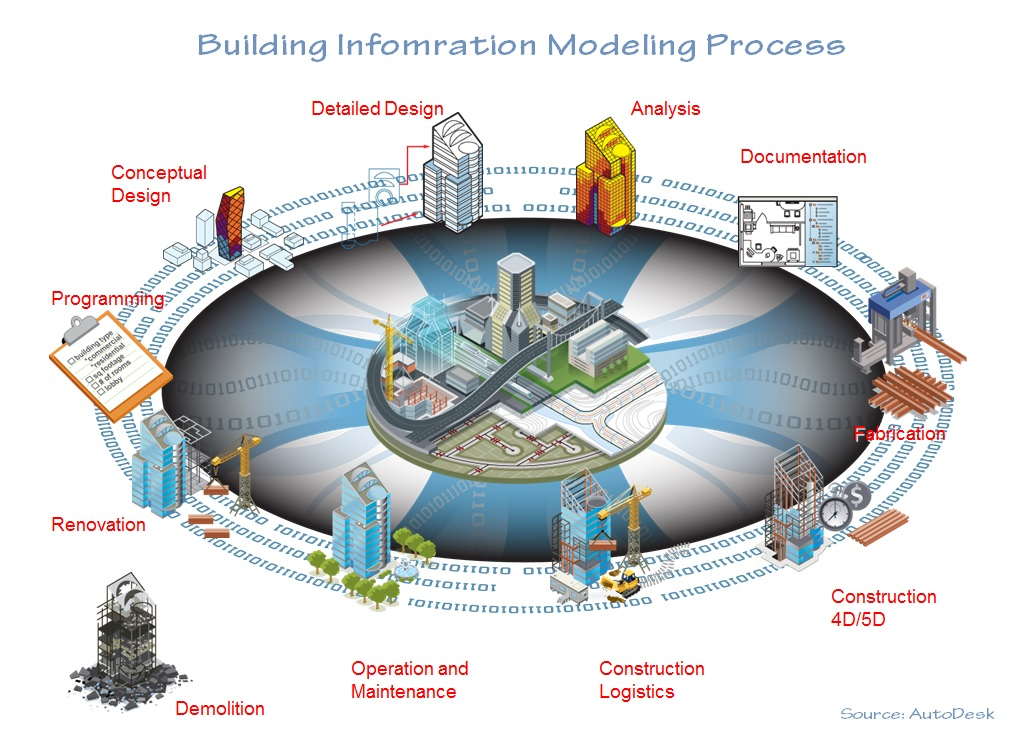 Bim Process Flow Chart Bim Building Information Modeling Introduction 