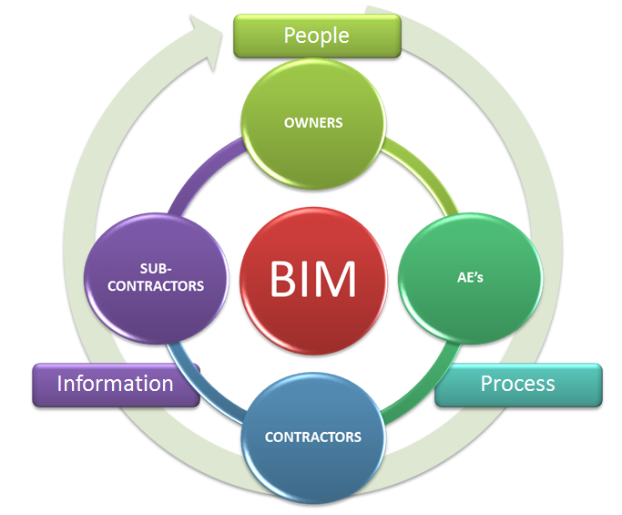 Bim Process Flow Chart Bim Building Information Modeling Introduction 