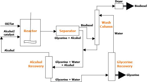 Biodiesel Production Process Flow Diagram