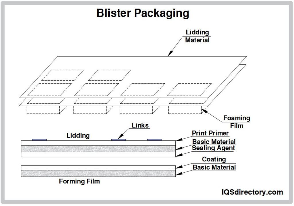 Blister Packaging Companies Blister Packaging Services
