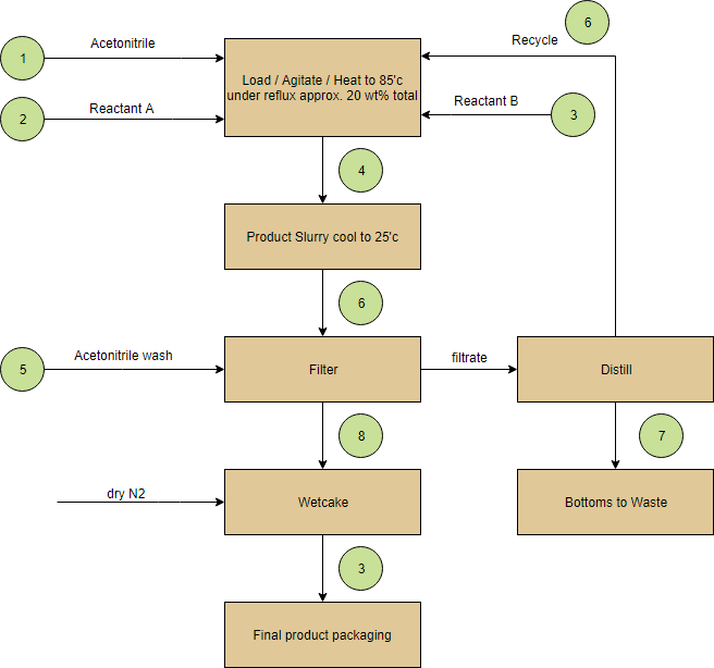 Block Diagram Flow Chart