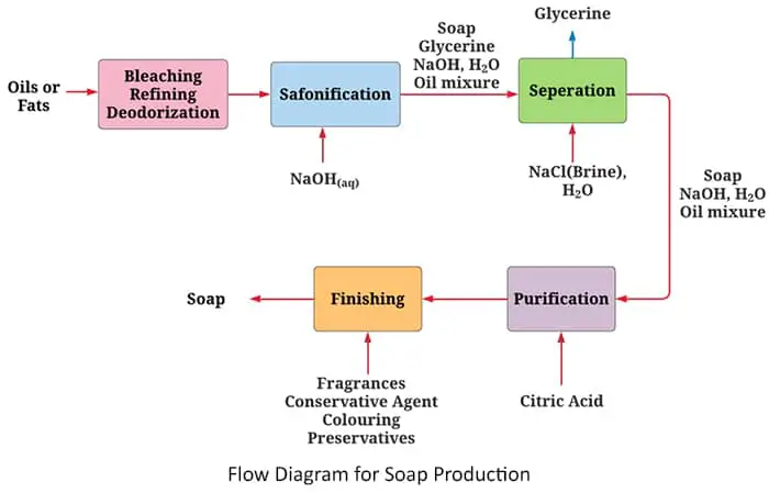 Block Diagram Soap Manufacturing Process Flow Chart Images And Photos 