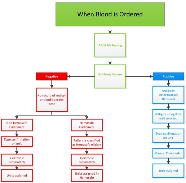 Blood Transfusion Flow Chart