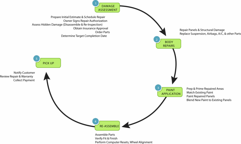 Body Shop Repair Process Flow Chart Body Shop Process Overview 
